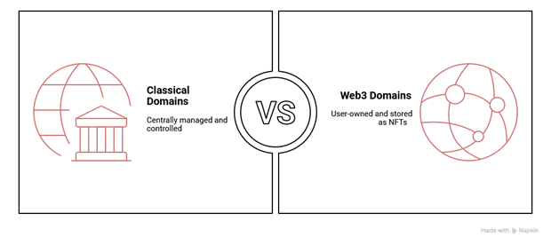 Figure 1: Classical vs. Web3 domains